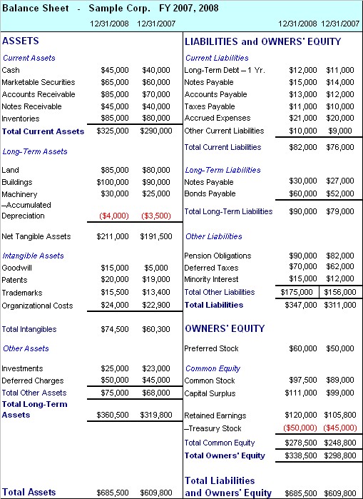 balance sheet format. Balance Sheet - Free download