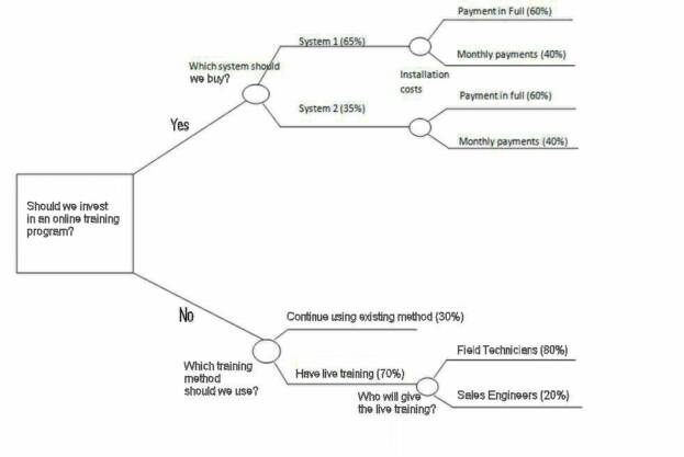 How To Make A Decision Chart